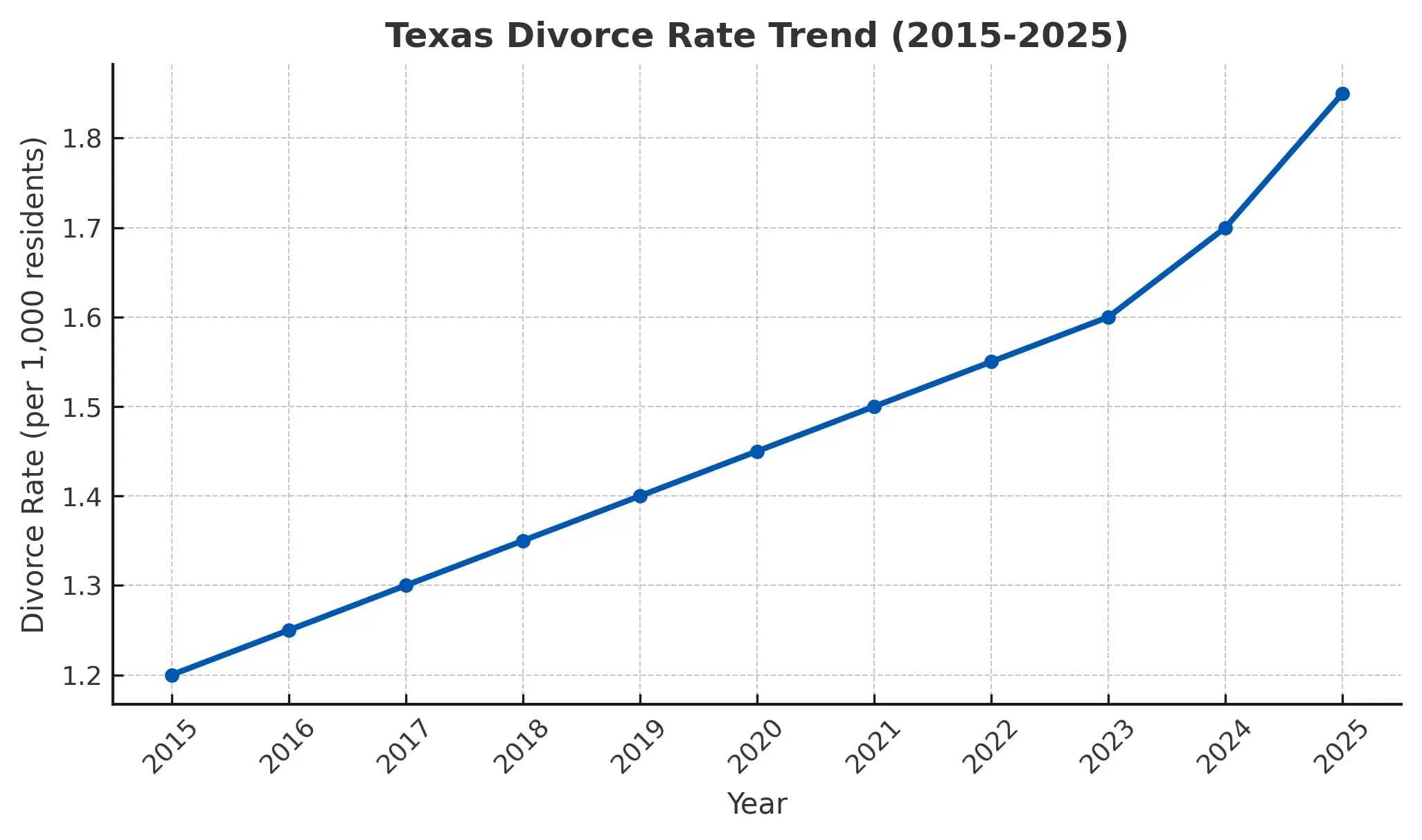Texas Divorce Rate Texas Divorce Rate